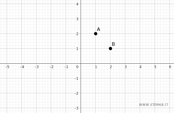 example of Cartesian plane