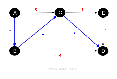 the path with the lowest cost