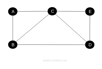 example of an undirected graph