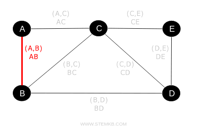 an example of incident nodes
