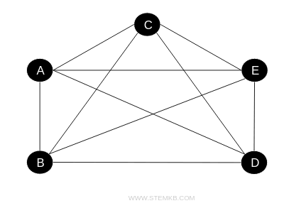 example of a complete graph