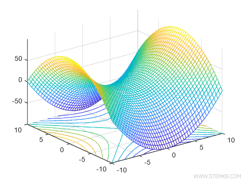 lignes de contour sous le graphique