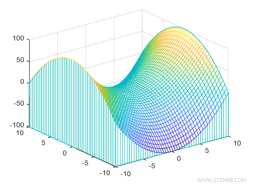exemple de graphique 3d en projection verticale