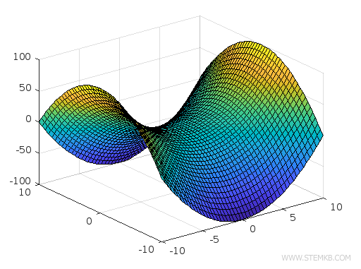 Graphique 3D avec la fonction surf()