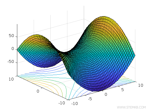 Exemple de graphique 3D réalisé avec Matlab.