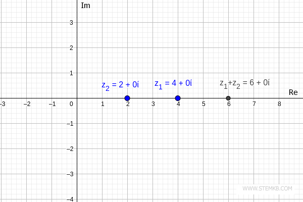 sum of two real numbers in the complex plane