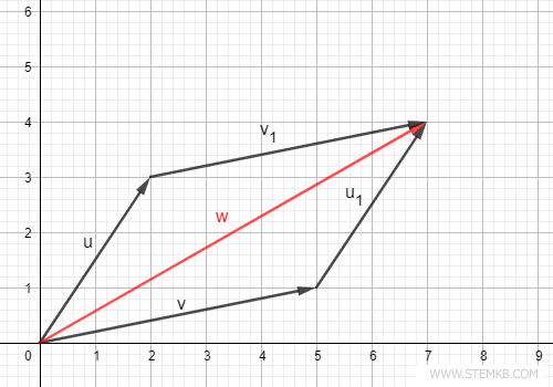 This is the sum vector