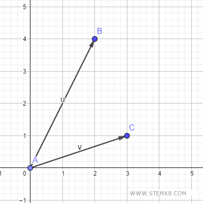 Guide visuel pour l'ajout de deux vecteurs dans GeoGebra