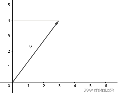 Exemple de vecteur dans le plan