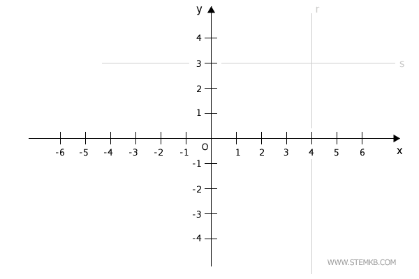 Draw a line perpendicular to the y-axis passing through y=3