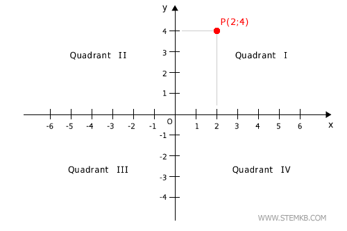 the first quadrant