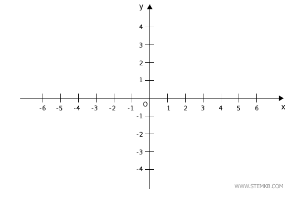 a unit of measurement to the points on the plane
