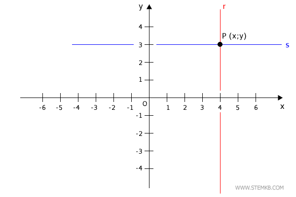 the ordinate in the plane