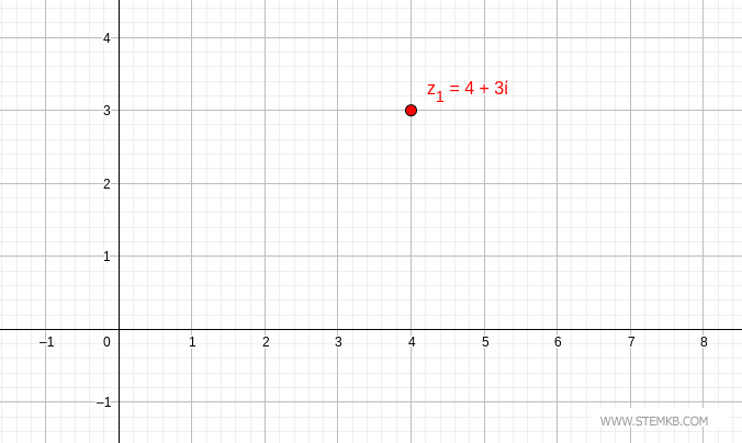 The Complex Number's Coordinates