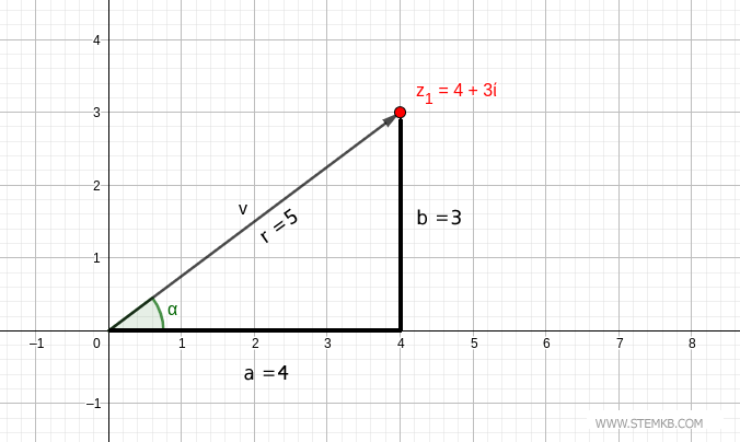 the magnitude of complex number