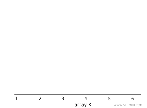 les points du graphique sur l'axe des x