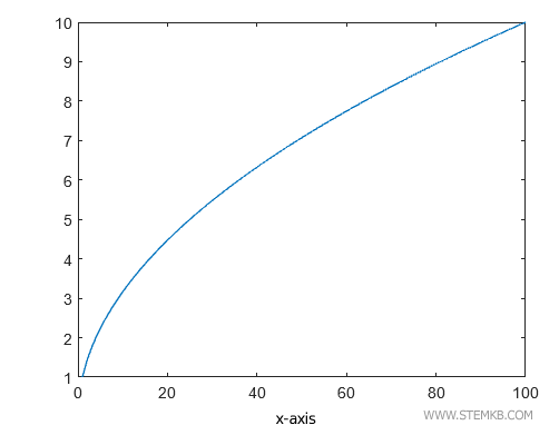 insertion de l'&eacute;tiquette sur l'axe des x