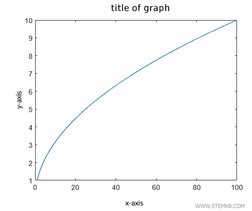 comment ajouter un titre au graphique