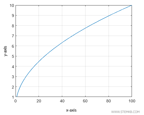 la grille sur le graphique