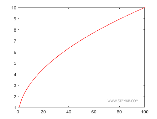 Un exemple de graphique color&eacute;.