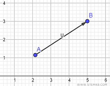 un exemple pratique de vecteur