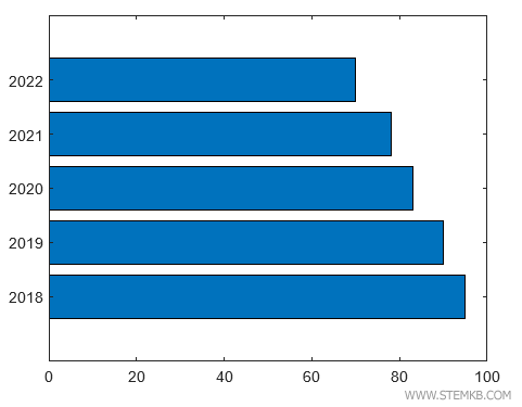 Le graphique à barres horizontal