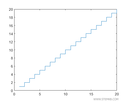 Exemple de diagramme cart&eacute;sien en escalier