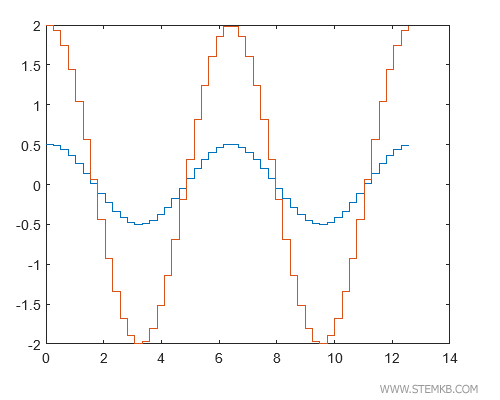 Voici un exemple pratique :