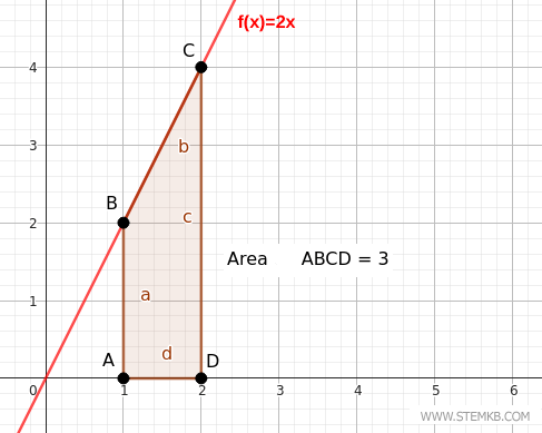 La zone sous la courbe