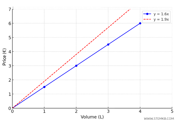 graph of the function