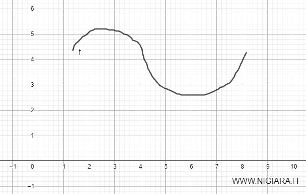 le graphique de la fonction