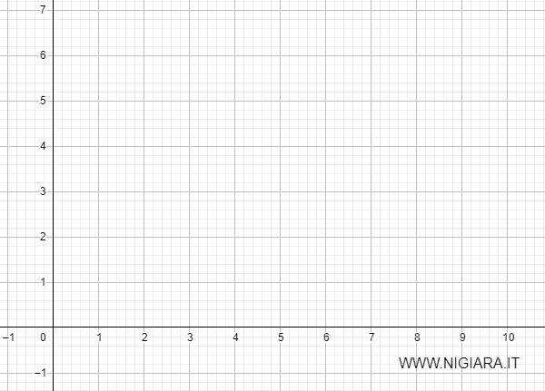 esquissez le graphique de la fonction