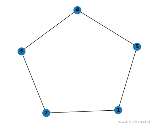 a undirected graph