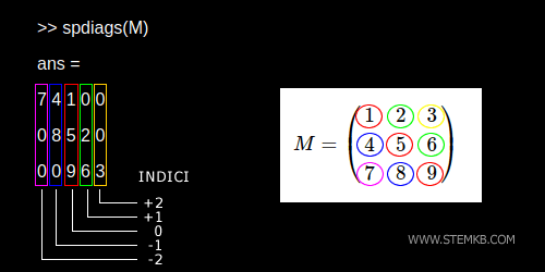 indices des autres diagonales