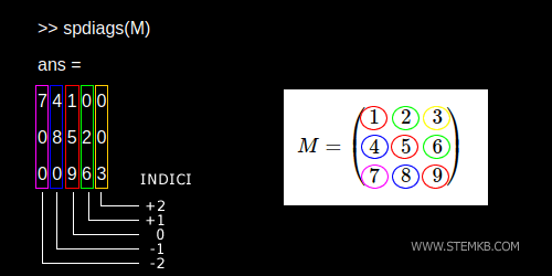 indices des autres diagonales