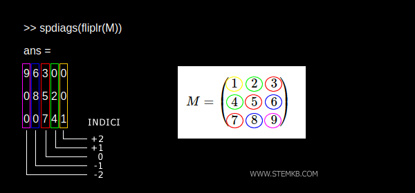 indice de la matrice