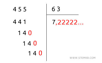 example of division with no terminating remainder