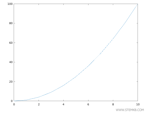 Voici le trac&eacute; obtenu dans Octave.