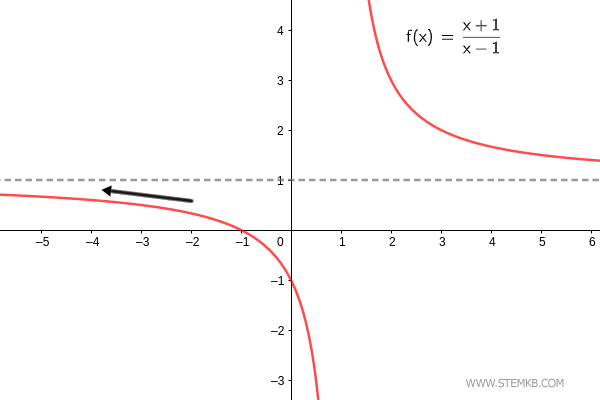 La limite de la fonction lorsque x&rarr;-&infin;