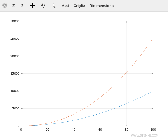 le graphique des fonctions