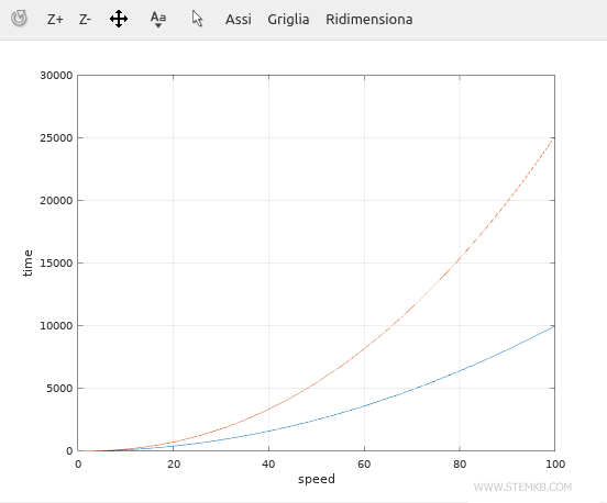 les &eacute;tiquettes sur les axes