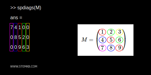 les diagonales d'une matrice
