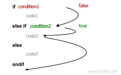 la condition suivant la principale