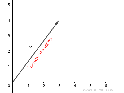 La longueur d'un vecteur dans l'espace