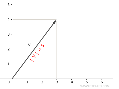 La longueur du vecteur est donc de 5.