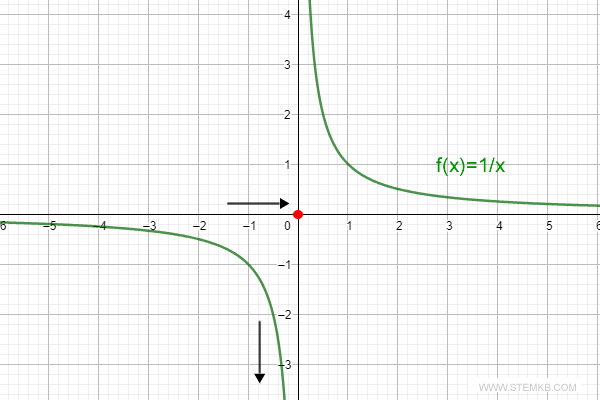 the limit as x approaches zero from the left is negative infinity