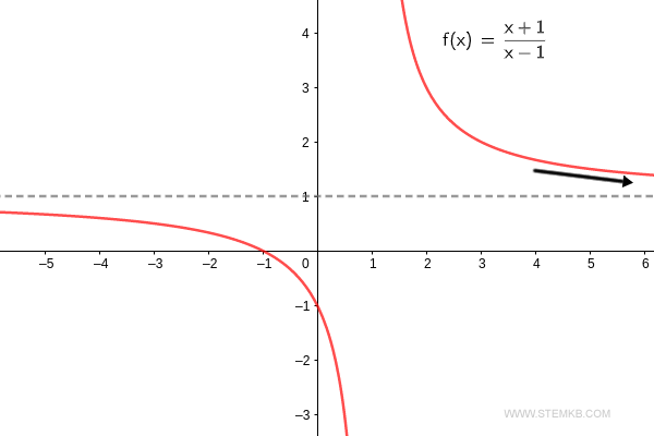 lorsque x tend vers &infin;, la fonction converge vers 1.