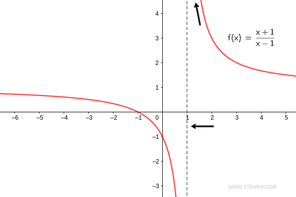  la limite &agrave; droite de la fonction s'envole vers l'infini.