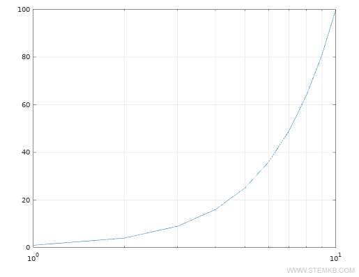 Dans le graphique, l'axe des x est sur une &eacute;chelle logarithmique.