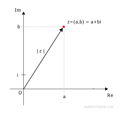 the modulus of complex number